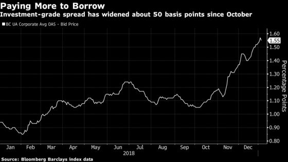 Wall Street Strategists Flip on Credit, Eyeing Value in Sell-Off