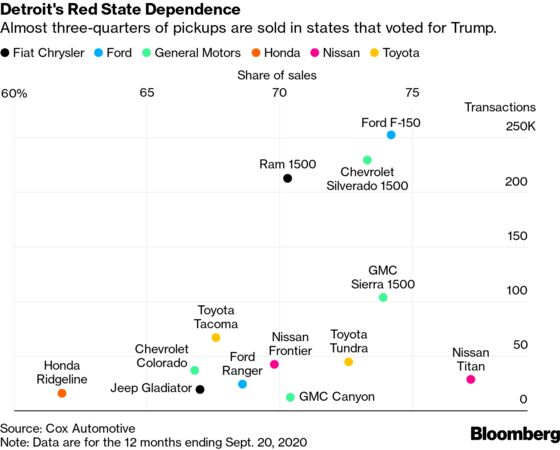 Detroit Automakers Face Delicate Dance With Red-State Supporters