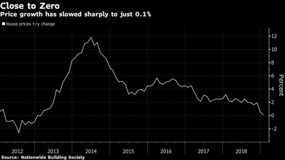 U.K. House Prices Stall, Consumer Pessimism Hits Seven-Year High