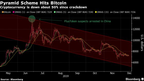 Chinese Crypto Scam Unwind Suggests Bitcoin Risks Extending Drop