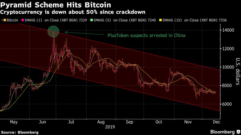 Cryptocurrency is down about 50% since crackdown