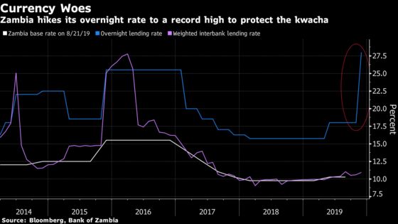 Zambia’s Tanking Kwacha May Stay Vulnerable Even After Rate Hike