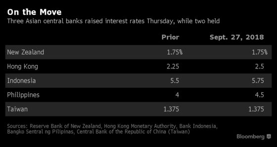 Emerging Asia Builds on Defenses in Fed-Led Tightening Cycle