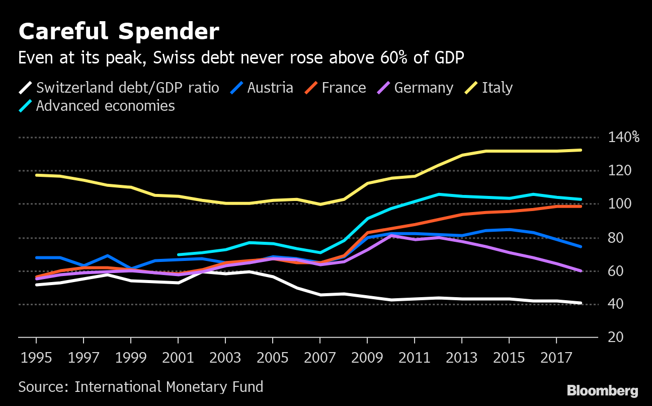 In a World Drowning in Debt, the Swiss Aren’t Spending Enough Bloomberg