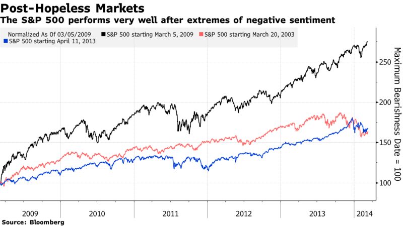 The S&P 500 performs very well after extremes of negative sentiment