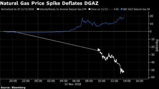 Natural Gas ETN Volume Tops S&P 500, Nasdaq ETFs on Blowup Fears