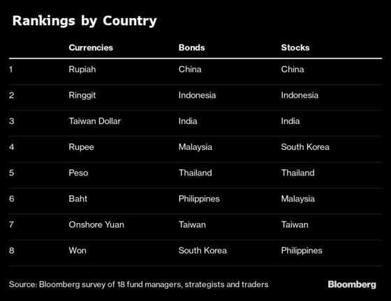 Investors in Asia Still Betting Markets Will End Higher in 2020