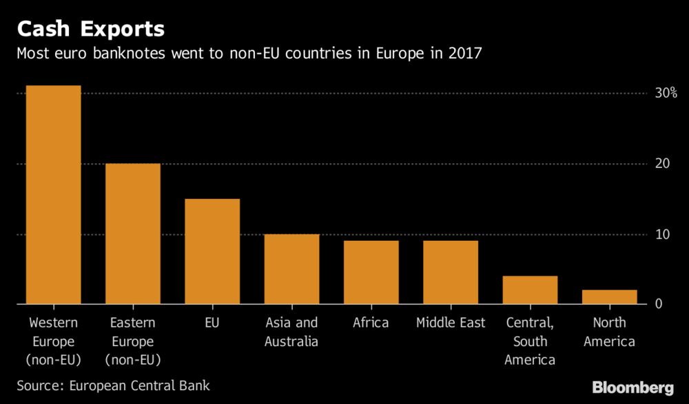 Switzerland Russia Are Europe S Big Importers Of Euros Chart Bloomberg
