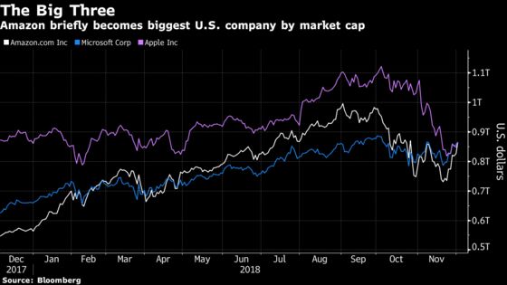 Amazon Muscles In on Microsoft-Apple Fight for Top Market Value