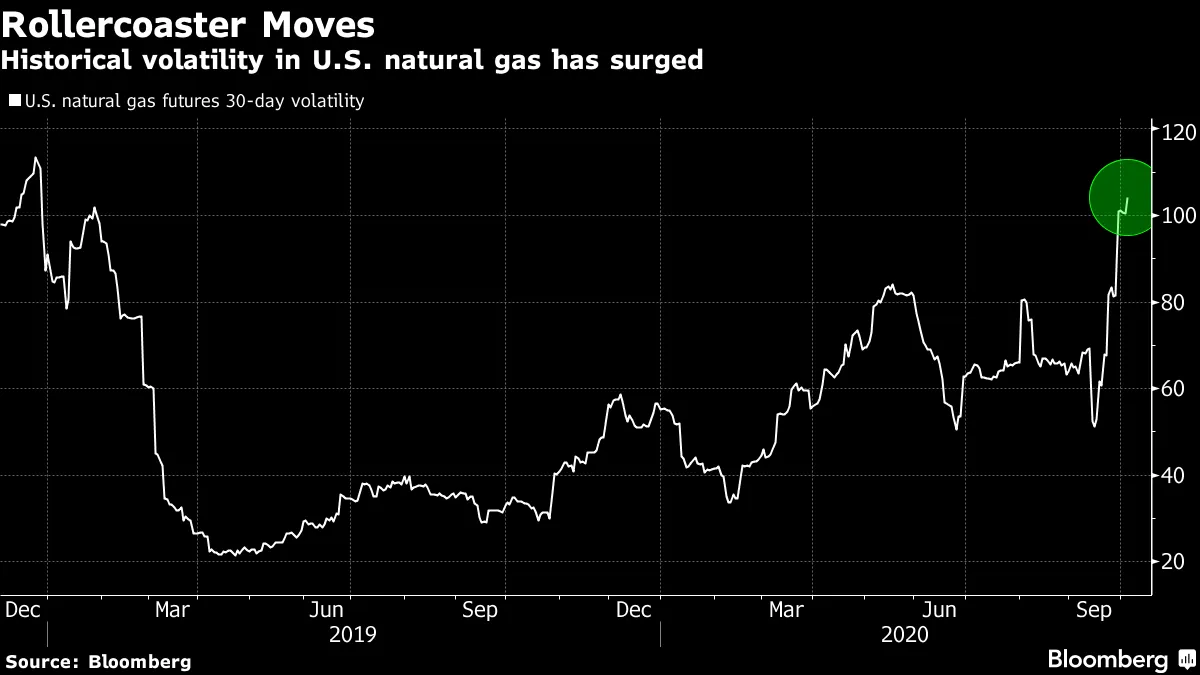 Historical volatility in U.S. natural gas has surged