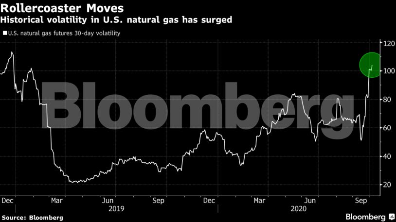 Historical volatility in U.S. natural gas has surged