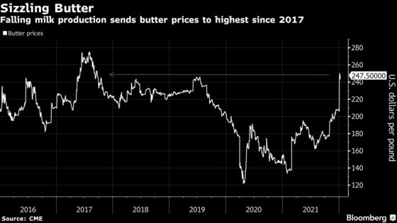 Cheese and Butter Futures Soar With Omicron Hitting Dairy Plants