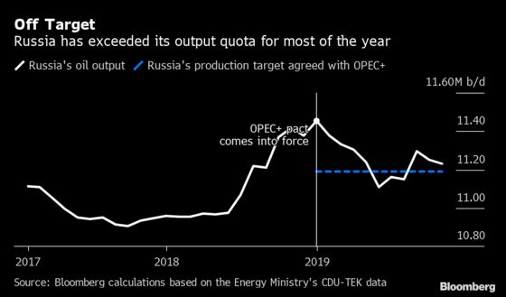 Russia Aims to Keep OPEC+ Pledge, But Has New Excuse to Break It