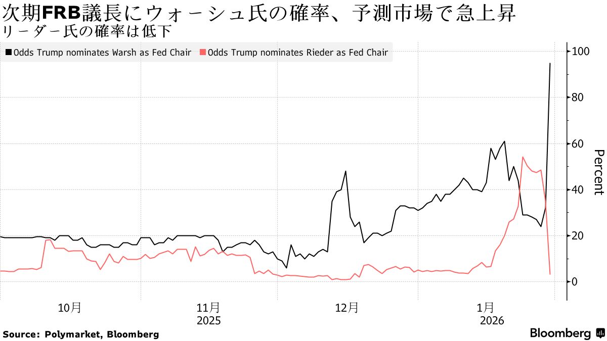 米国債利回り上昇、次期FRB議長にウォーシュ氏との観測 - Bloomberg