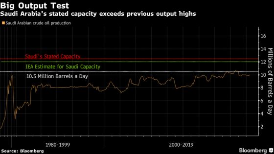 OPEC's Plunging Spare Capacity Poised to Boost Forward Oil Curve