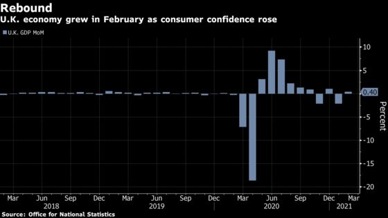 U.K. Economy Rebounds in February as End of Lockdown Nears