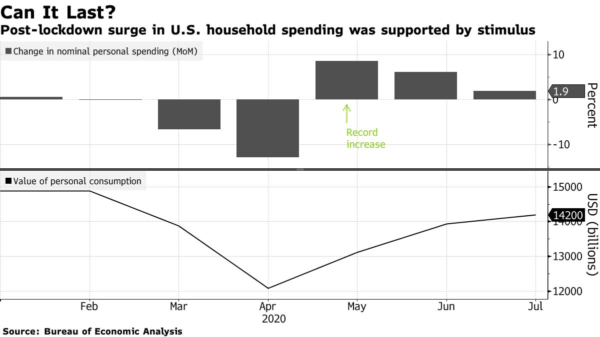 Post-lockdown surge in US domestic spending was supported by stimulus