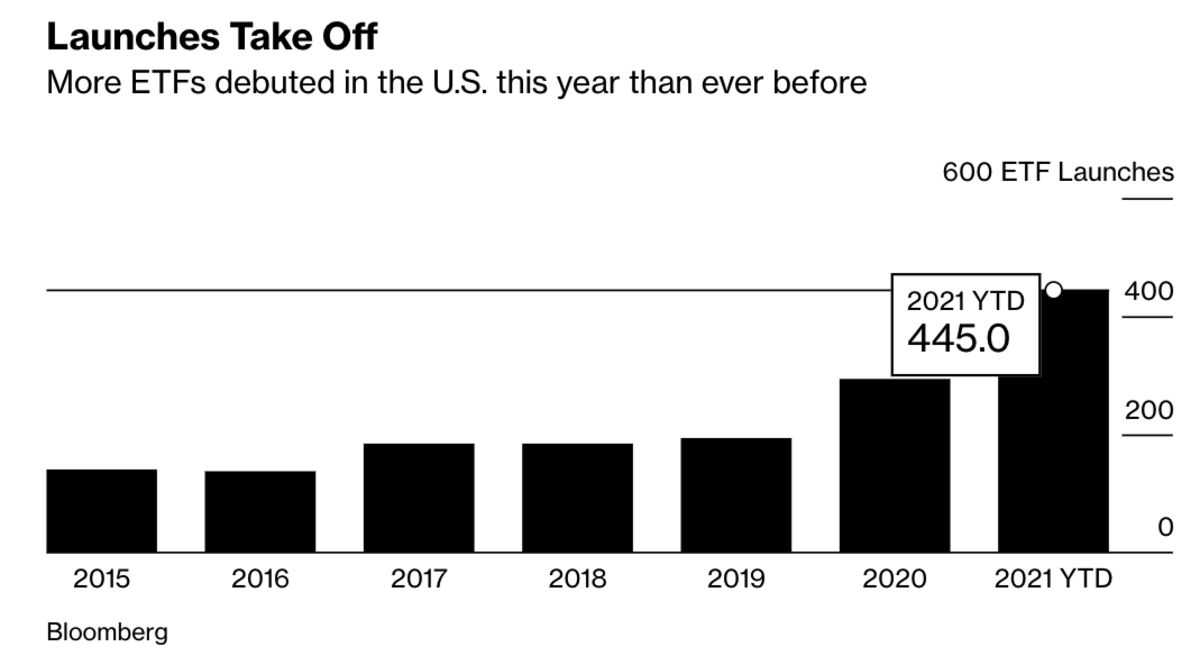 Wall Street Money Machine Booms With 445 ETFs Debut 2021 Bloomberg