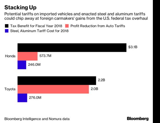 Automakers Saved on Tax Cuts. Here’s How Much Could Be Wiped Out by Tariffs