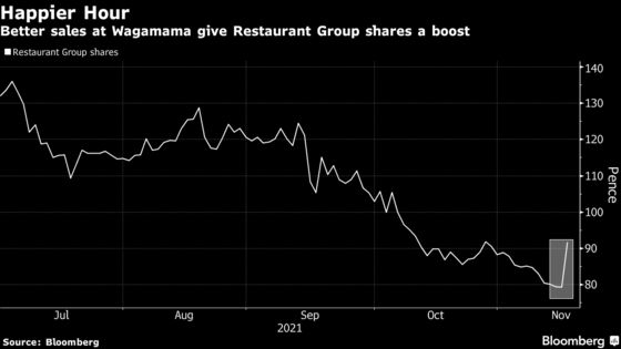 Wagamama Owner’s Shares Jump as U.K. Reopening Boosts Eating Out