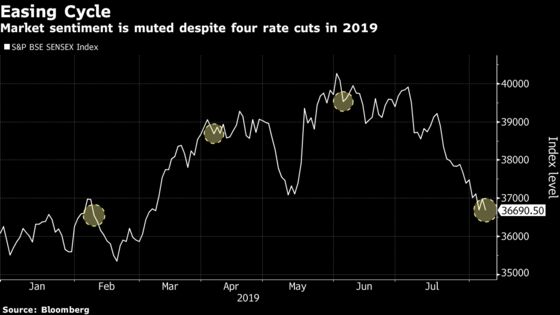 Rate Cut Fails to Awe India Stocks as RBI Cuts Growth Forecast