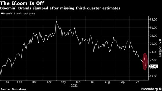 Bloomin’ Brands Falls Most in a Year as Costs Pinch Results