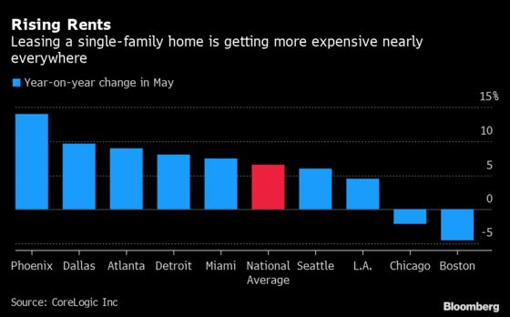 Single-Family Rents Climbed at 6.6% Pace in May, CoreLogic Says