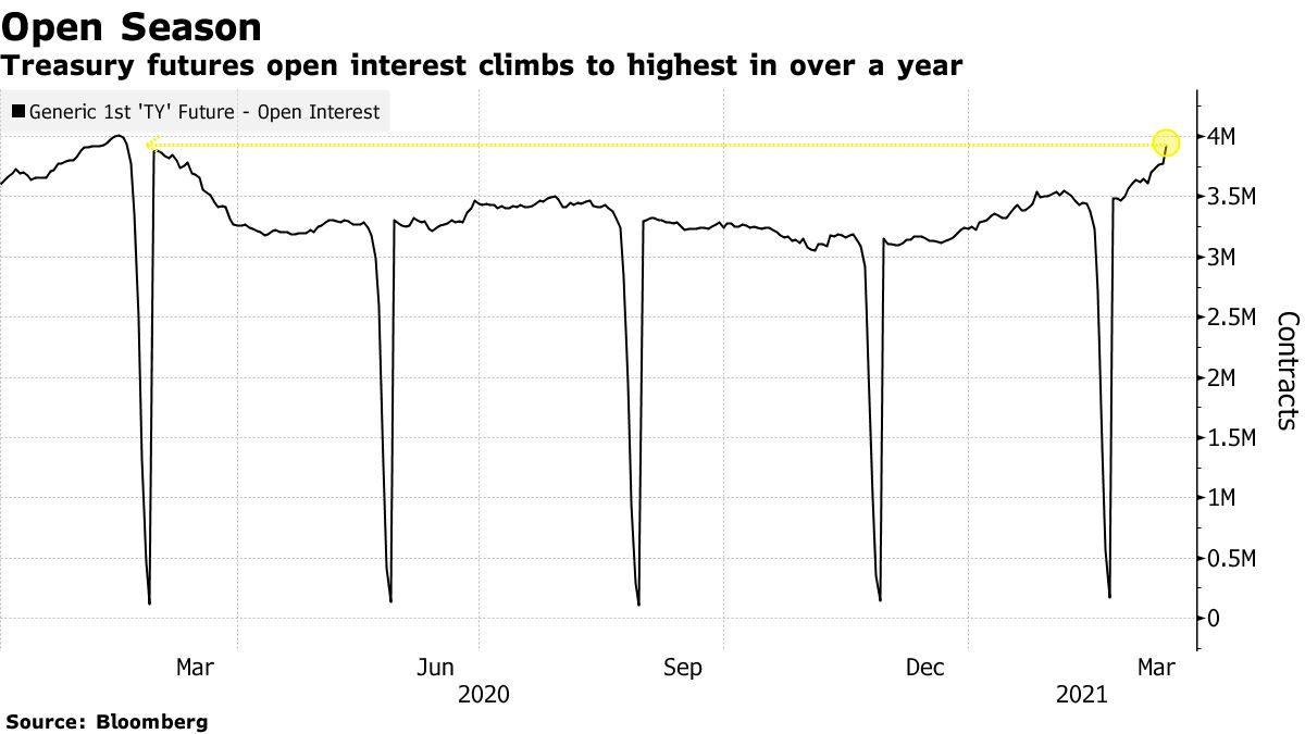 米国債先物のショートポジションが拡大、債券市場の波乱要因 - Bloomberg