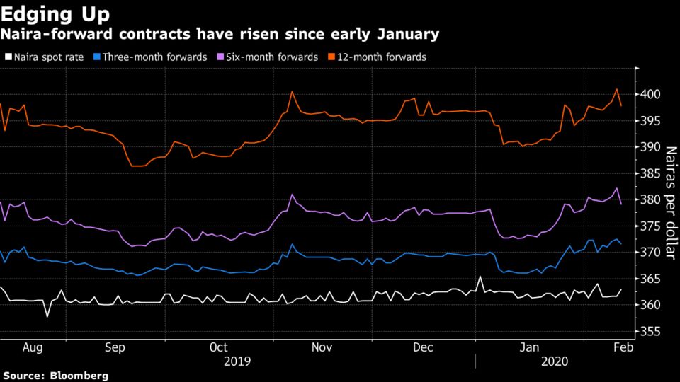 Nigeria Seen Able To Avert Naira Devaluation Until At Least 2021