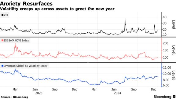 Anxiety Resurfaces | Volatility creeps up across assets to greet the new year