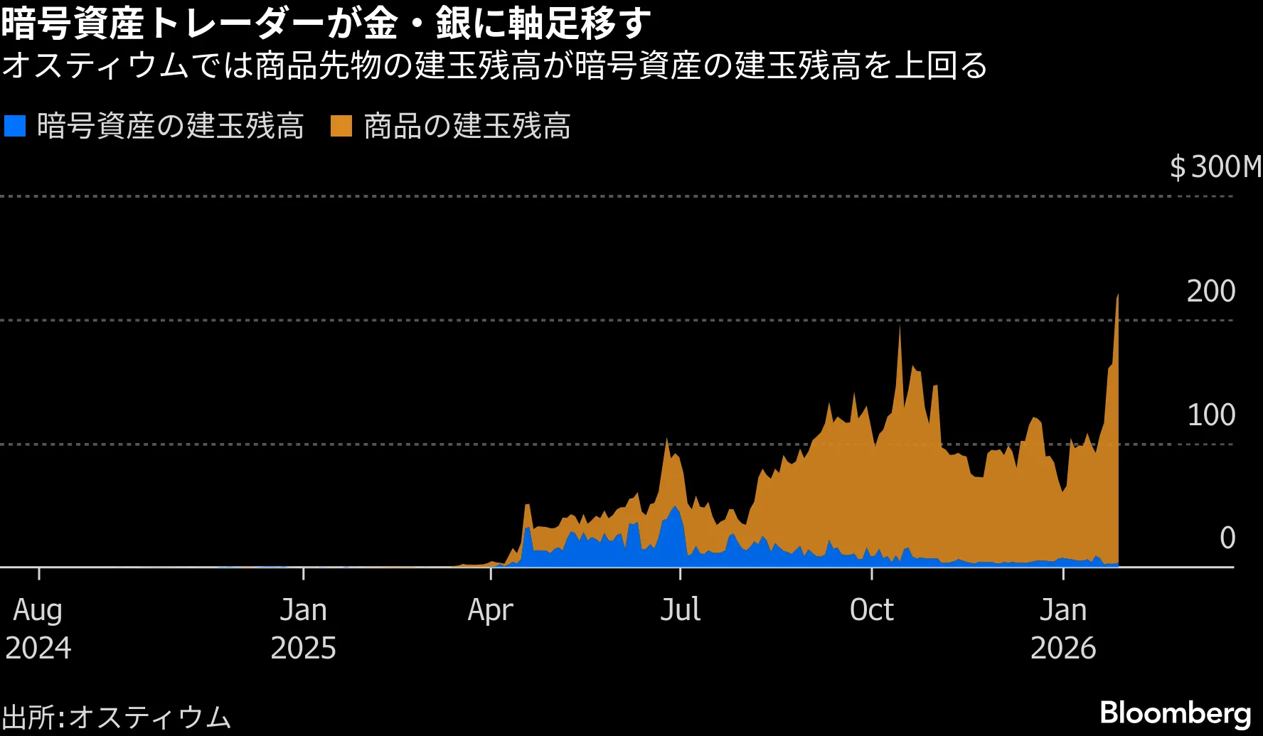 ビットコインの「デジタルゴールド」神話に揺らぎ、資金は金属へ - Bloomberg