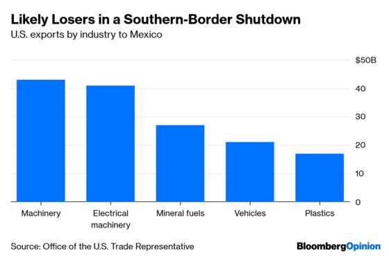 Mexico Border Shutdown Won’t Do What Trump Thinks