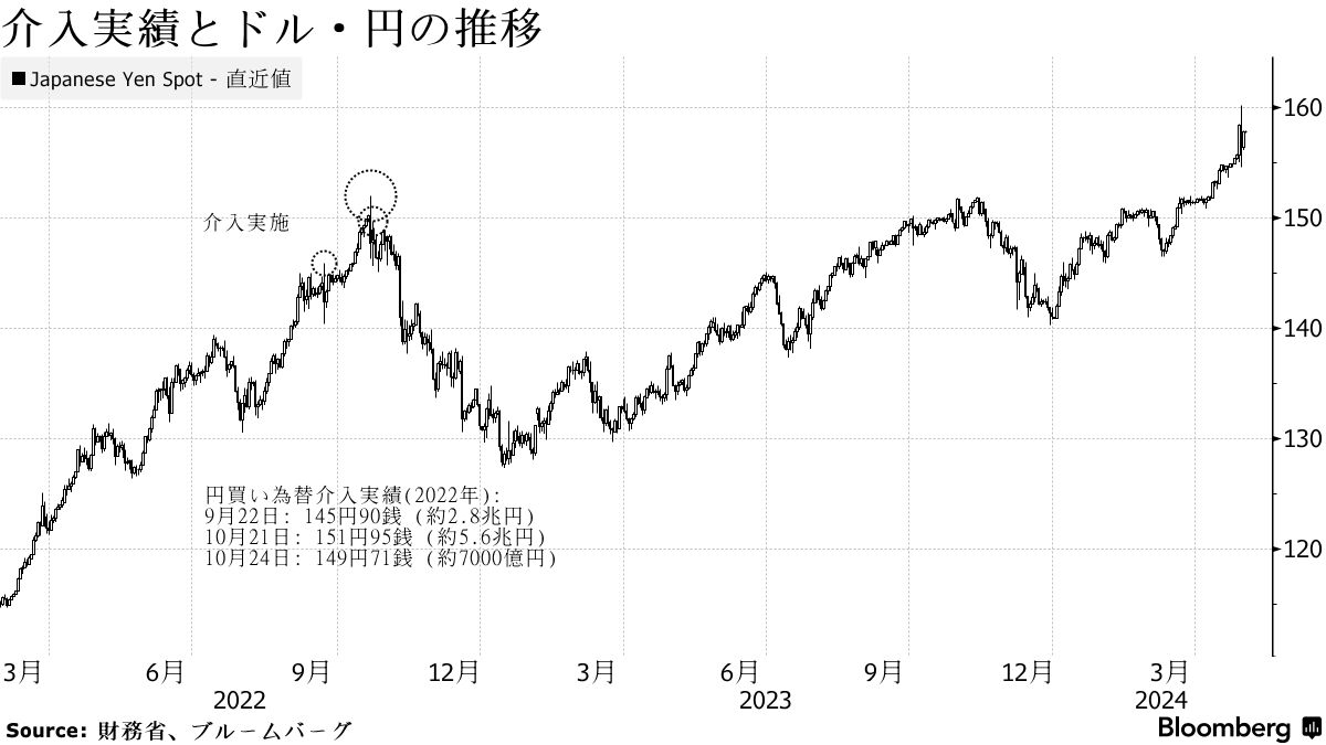 介入効果に疑問の声、29日の「円買い」過去最大規模に匹敵との推計も - Bloomberg