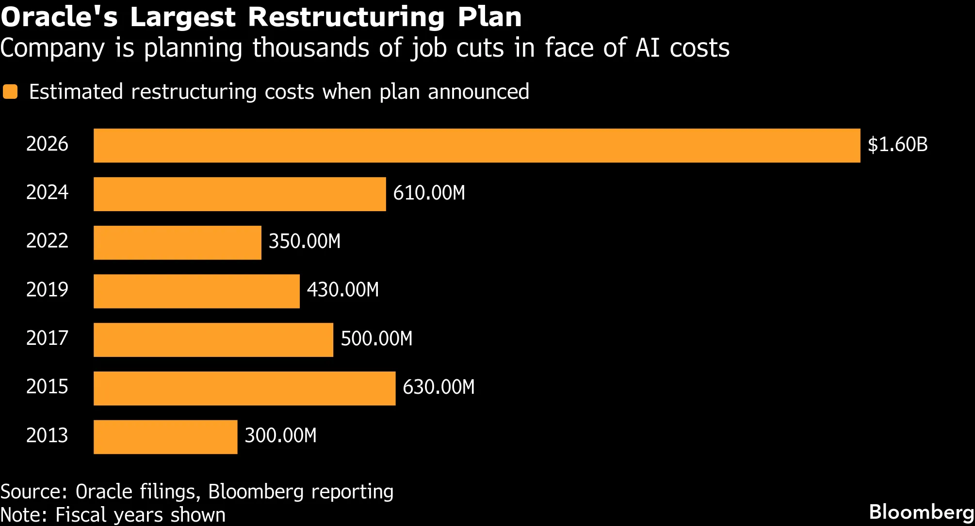 Oracle Layoffs to Impact Thousands in AI Cash Crunch - Bloomberg