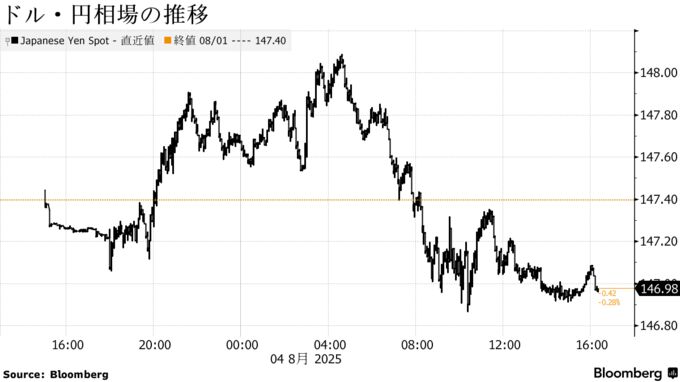 ドル・円相場の推移