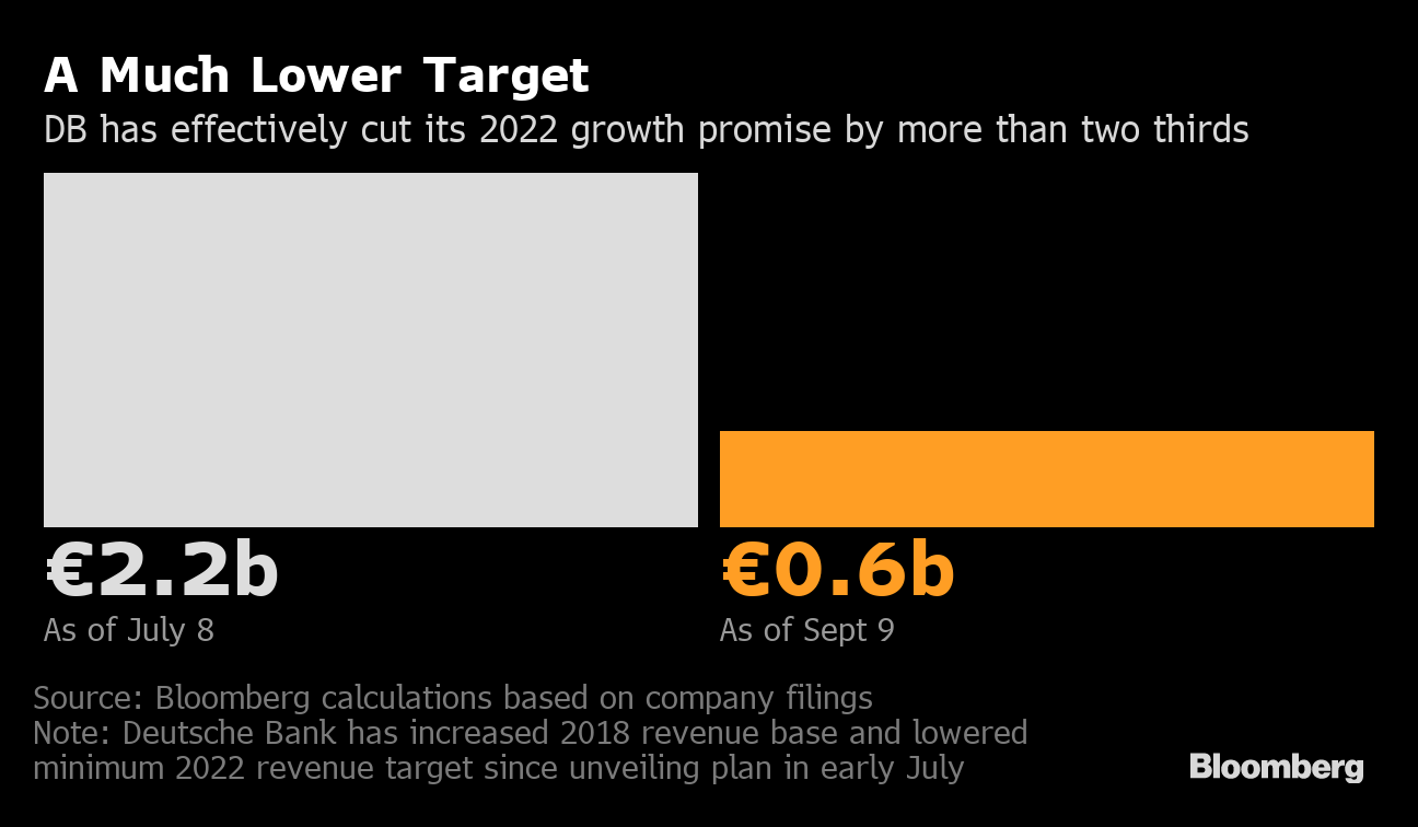 Deutsche Bank Cfo Weakens Revenue Goal Two Months Into Plan