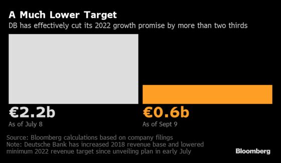 Deutsche Bank CFO Weakens Revenue Goal Two Months Into Plan