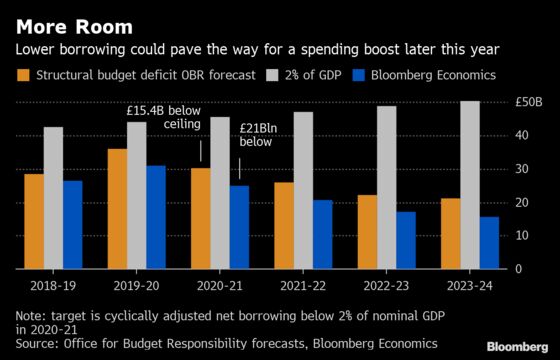 Hammond May See His Brexit ‘Deal Dividend’ Rise to $27 Billion