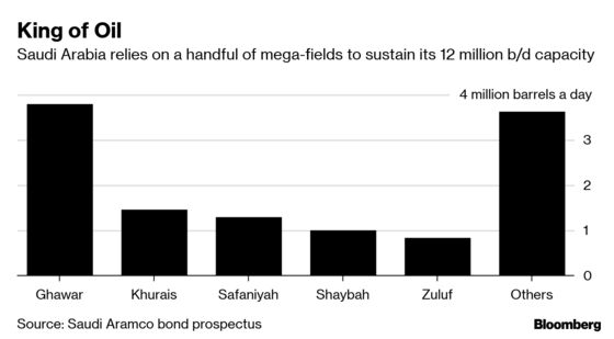 The Biggest Saudi Oil Field Is Fading Faster Than Anyone Guessed