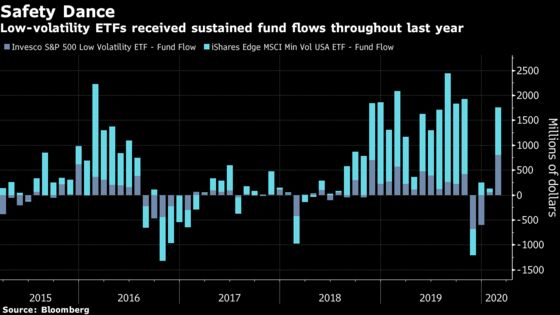 Quant Warnings Get Louder Over Beloved Defensive Stock Trade