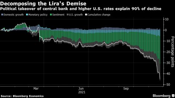 Fed, Erdogan Explain 90% of the Turkish Lira’s Meltdown