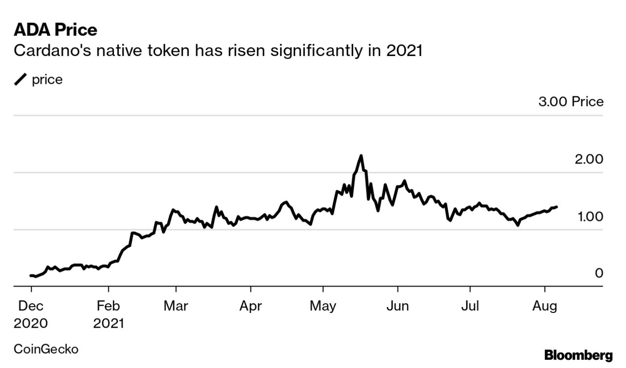 Developer Behind Surging Cardano Token Talks Crypto, Blockchain - Bloomberg