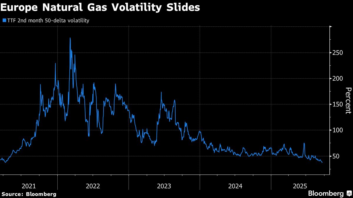 Europe Gas Traders Are Already Betting on Price Jump Next Summer