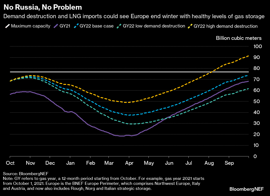 Demand destruction and LNG imports could see Europe end winter with healthy levels of gas storage