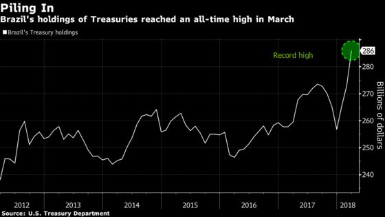 U.S. Bond Buying Makes Brazil a Top Contender Beyond World Cup