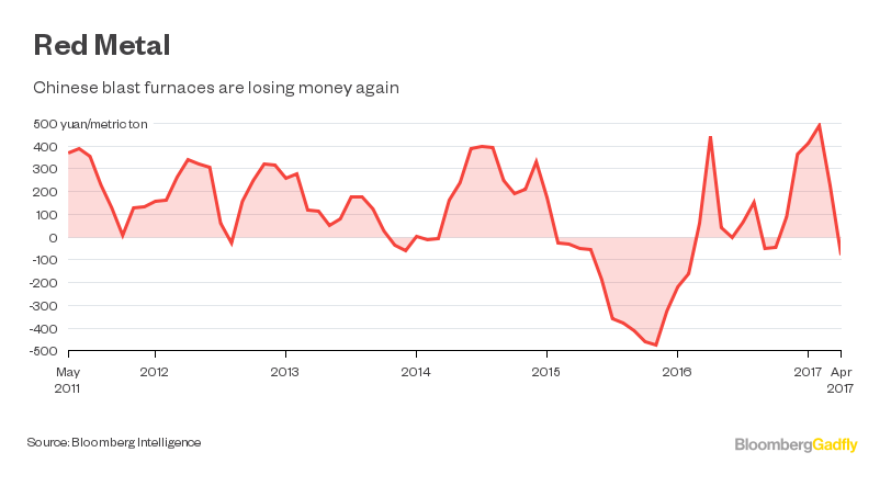 Skewed Steel Prices Show Traces of Corrosion in China - Bloomberg