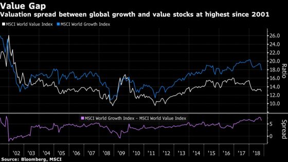 Value-Growth Gap Signals Lower Returns Ahead, JPMorgan AM Says