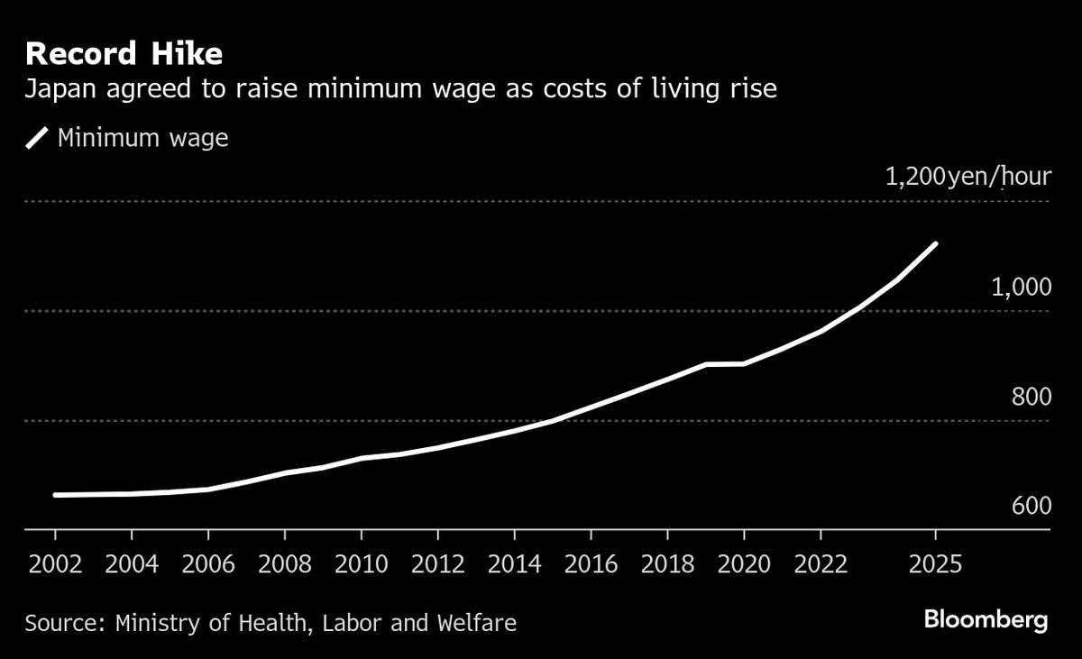 Japan to Hike Minimum Pay by Record, Backing BOJ’s Rate Hikes