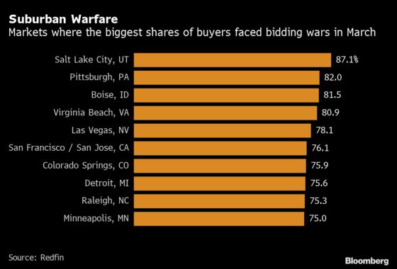 Home Bidding Wars Are Most Intense in These U.S. Metro Areas