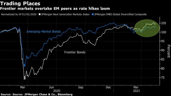 Frontier Debt Shines as Unlikely Haven in World of Rising Rates